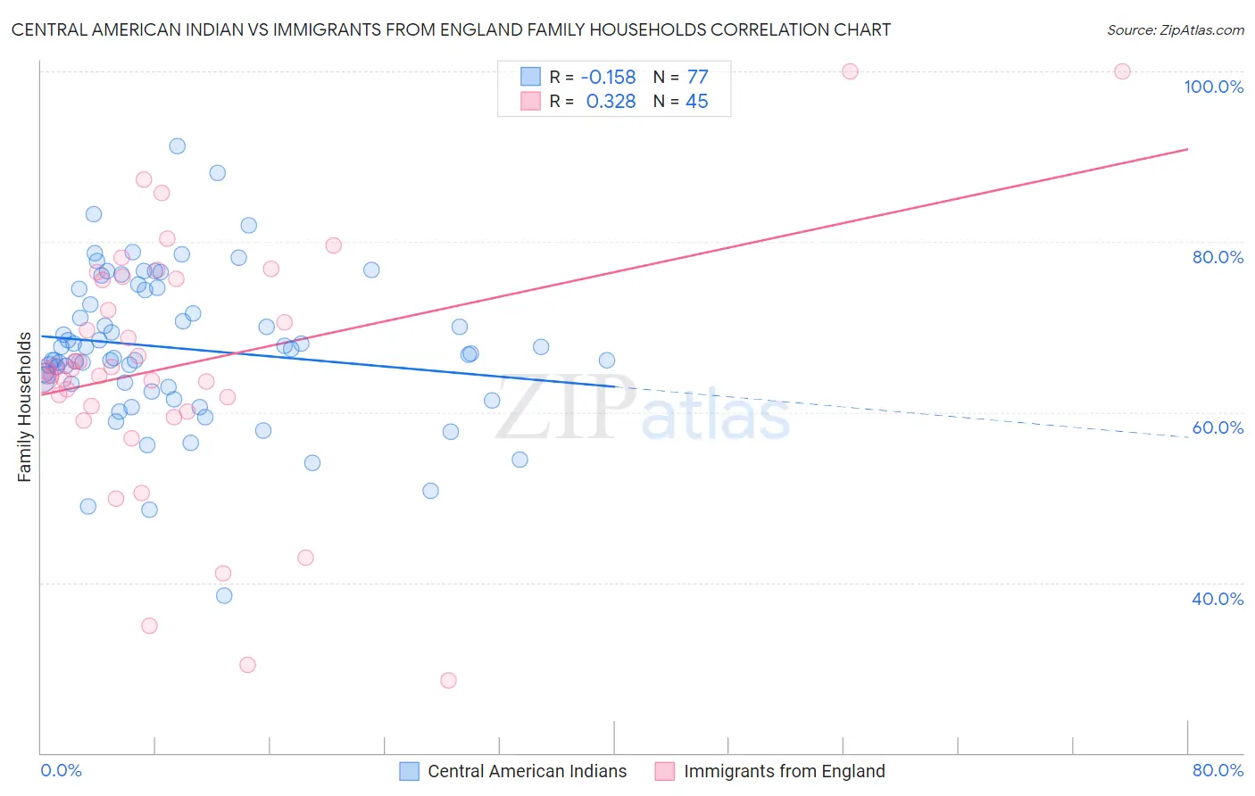 Central American Indian vs Immigrants from England Family Households