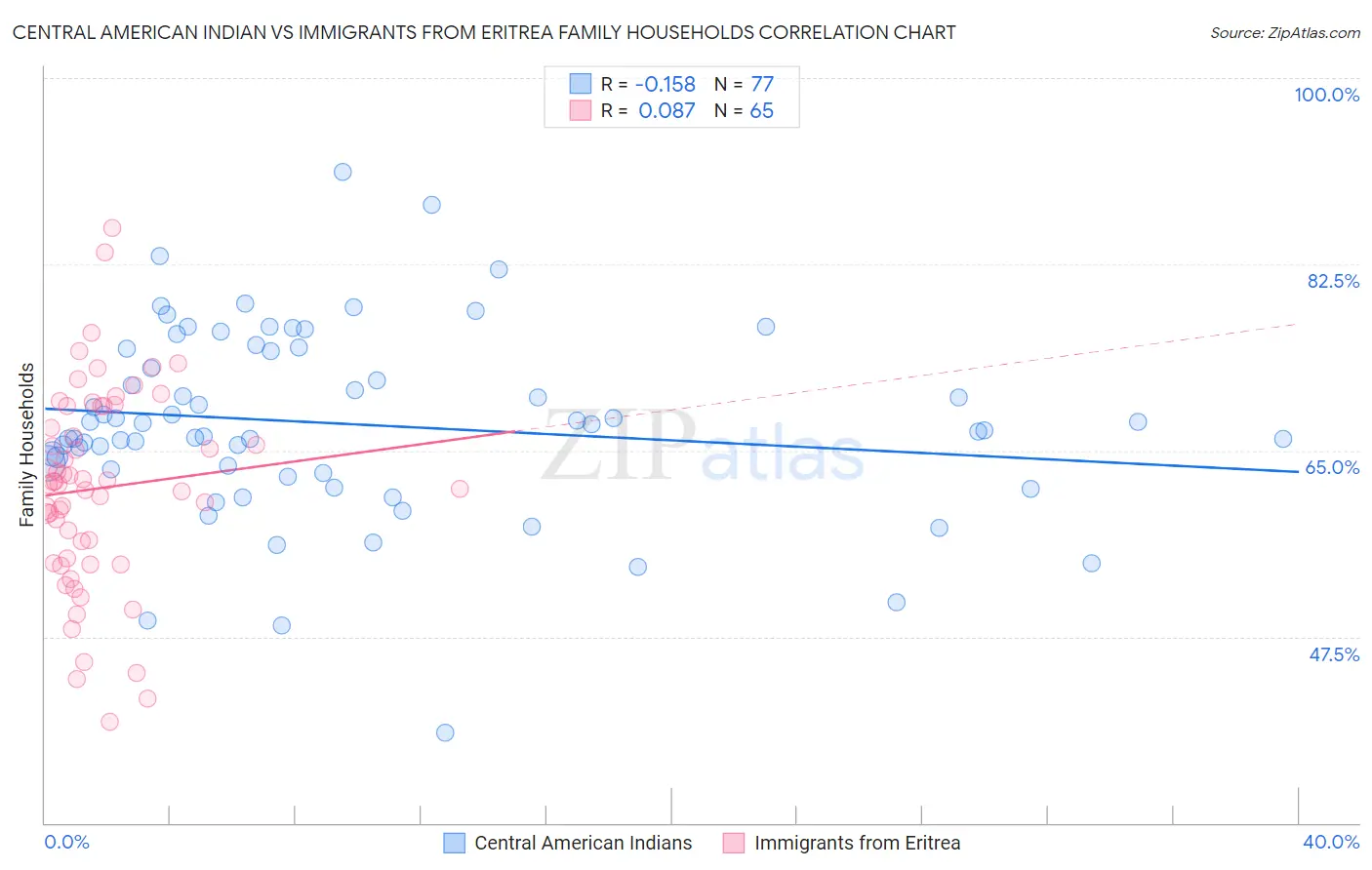 Central American Indian vs Immigrants from Eritrea Family Households