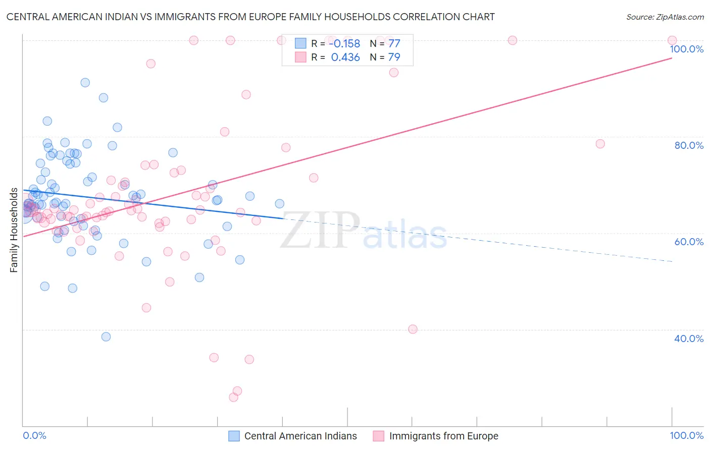 Central American Indian vs Immigrants from Europe Family Households