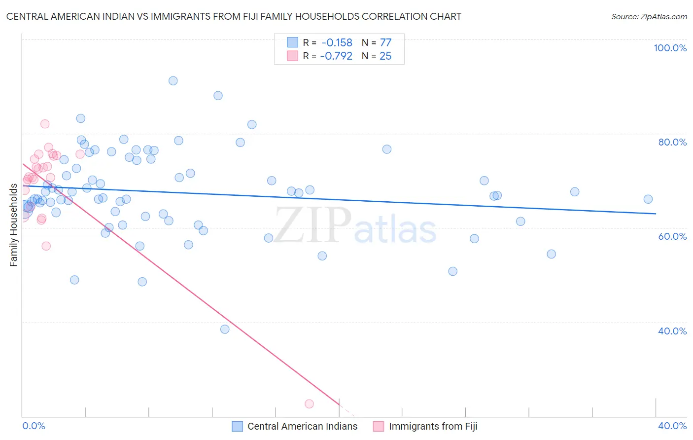 Central American Indian vs Immigrants from Fiji Family Households