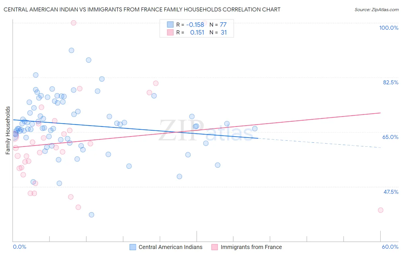 Central American Indian vs Immigrants from France Family Households