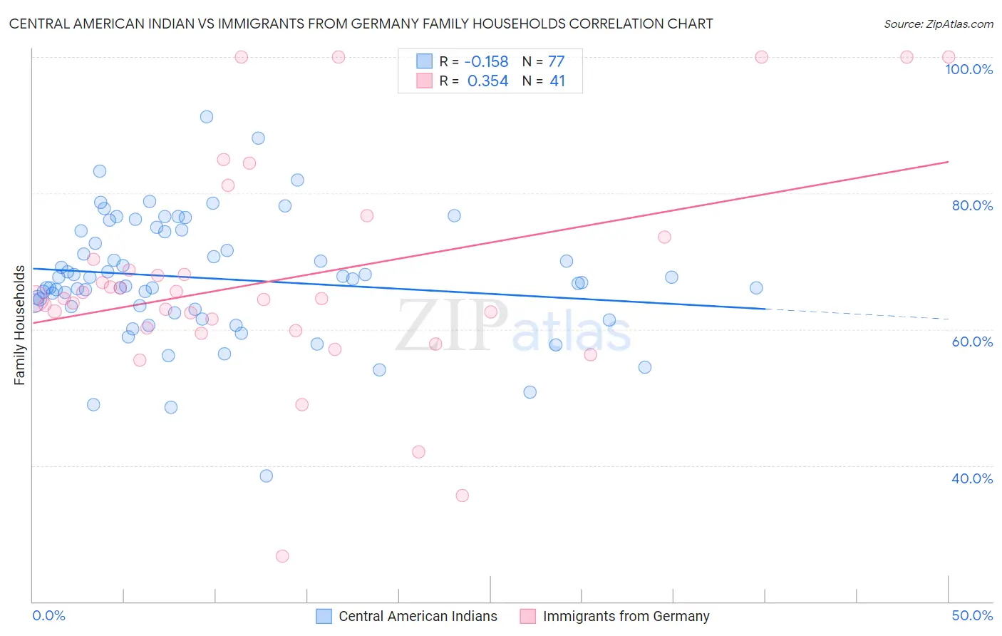 Central American Indian vs Immigrants from Germany Family Households