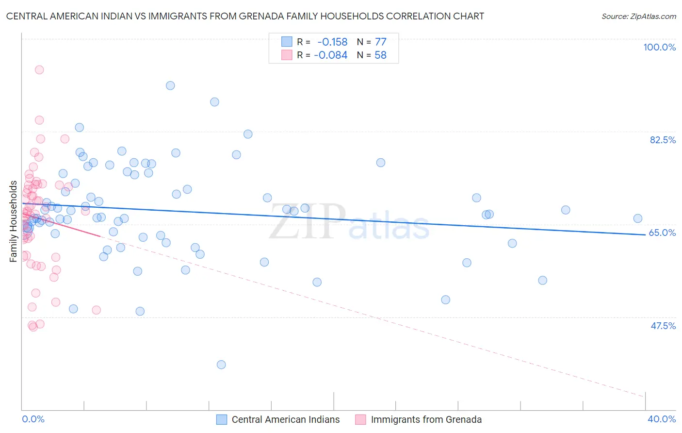 Central American Indian vs Immigrants from Grenada Family Households