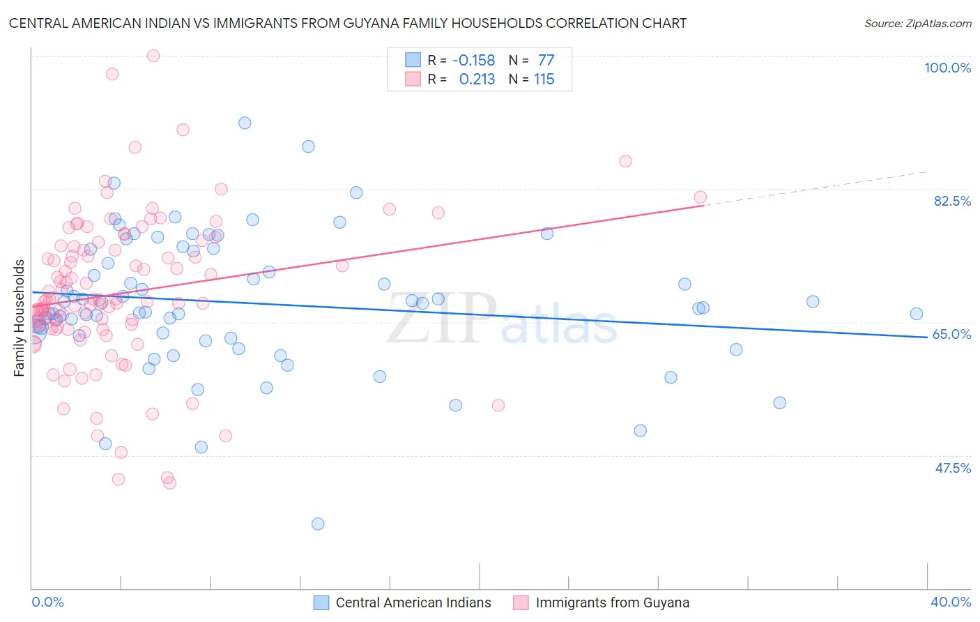 Central American Indian vs Immigrants from Guyana Family Households