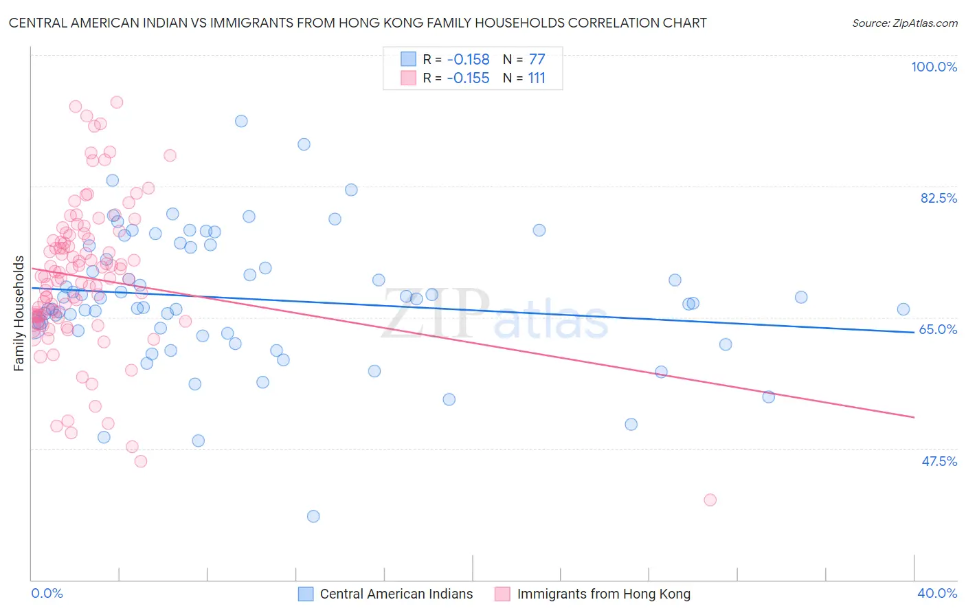 Central American Indian vs Immigrants from Hong Kong Family Households