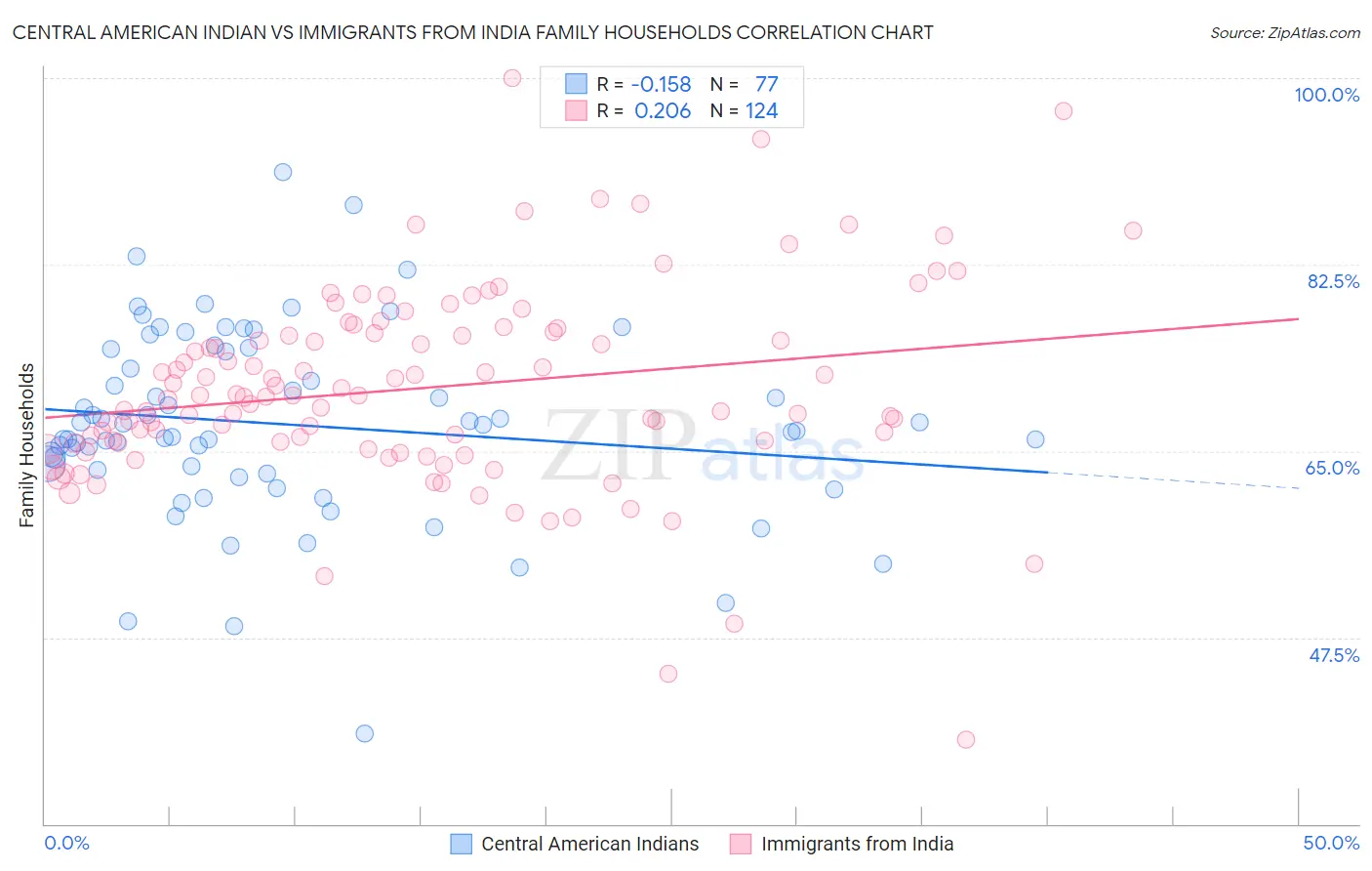 Central American Indian vs Immigrants from India Family Households