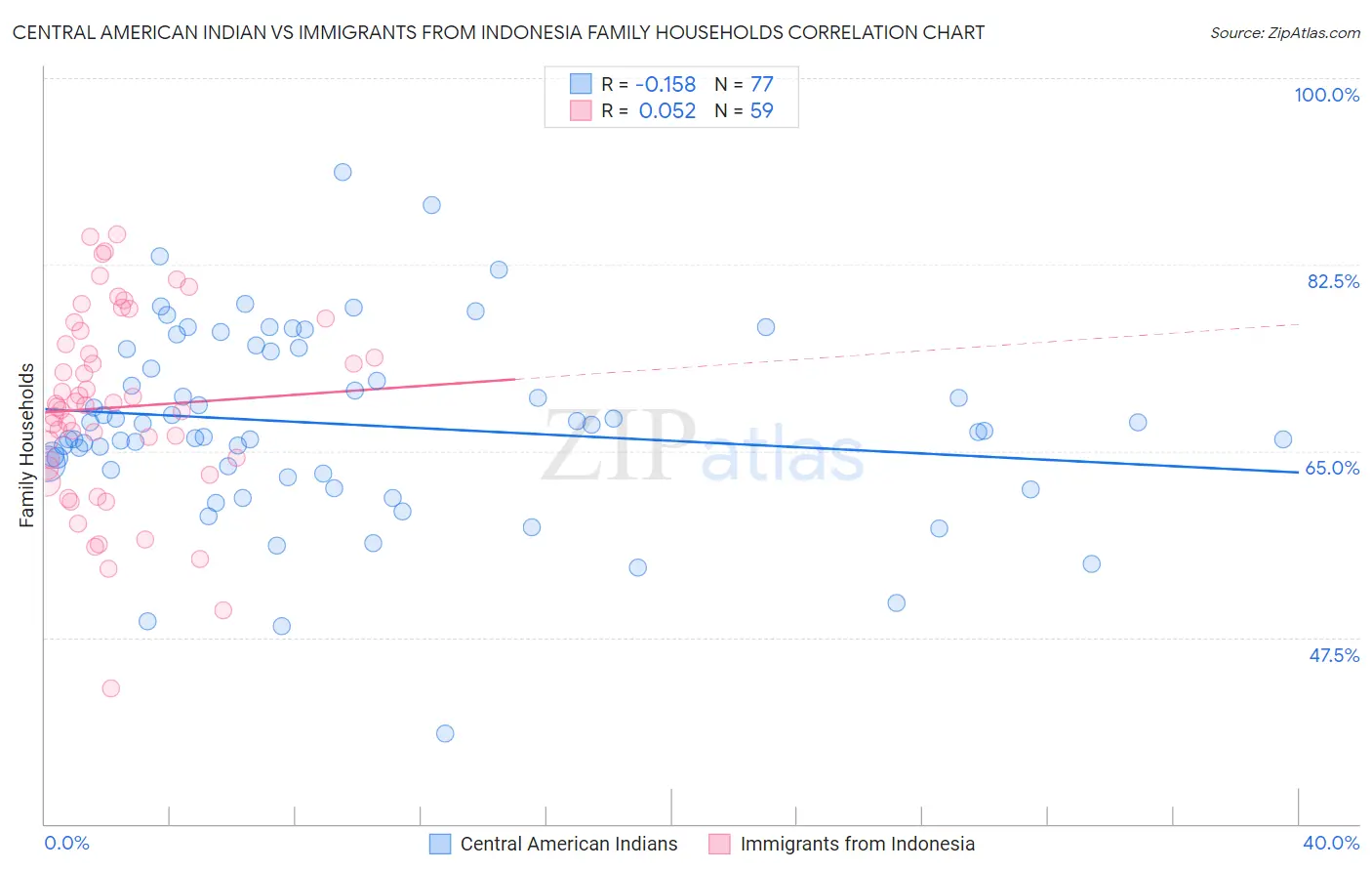 Central American Indian vs Immigrants from Indonesia Family Households
