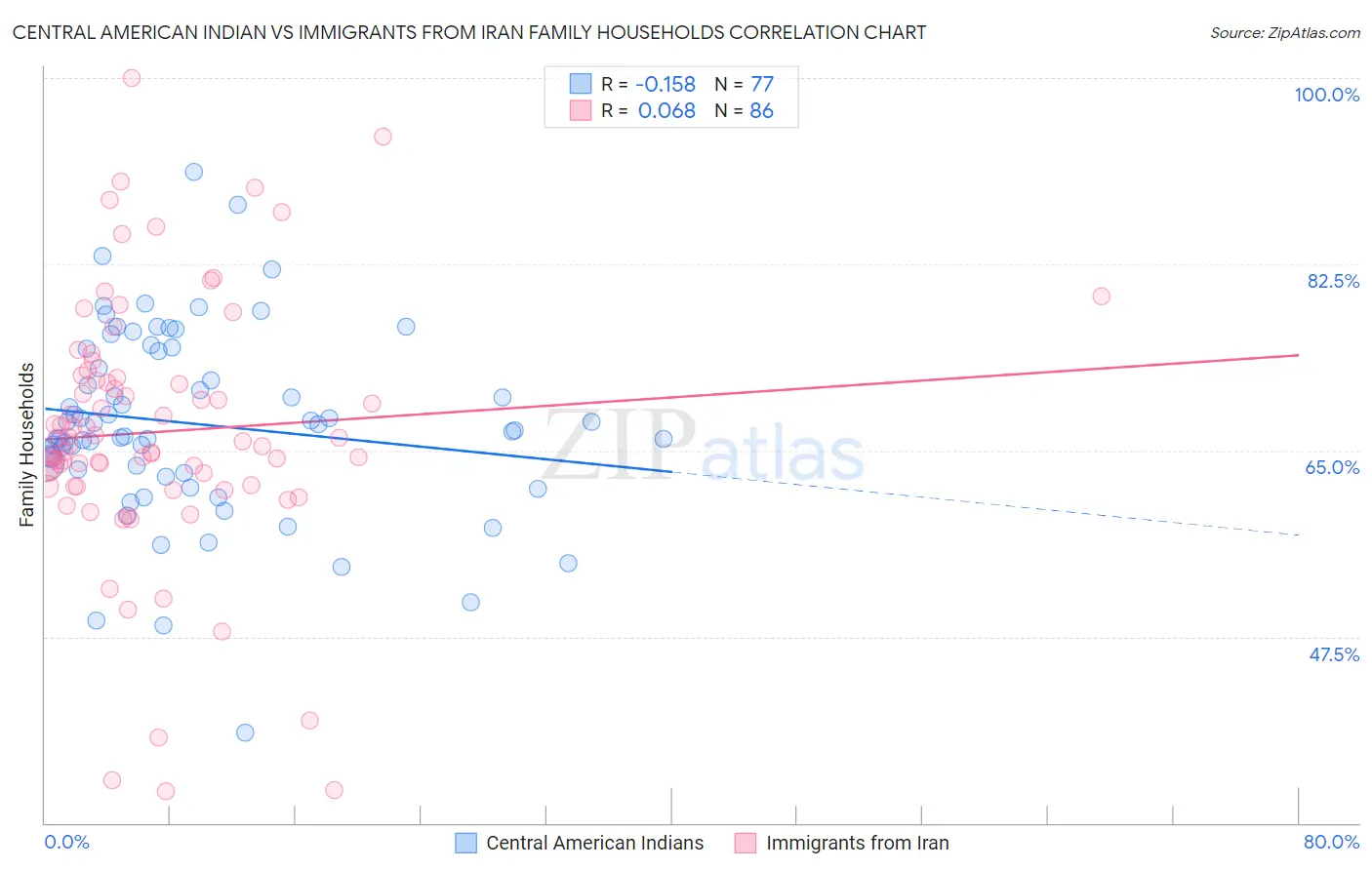 Central American Indian vs Immigrants from Iran Family Households