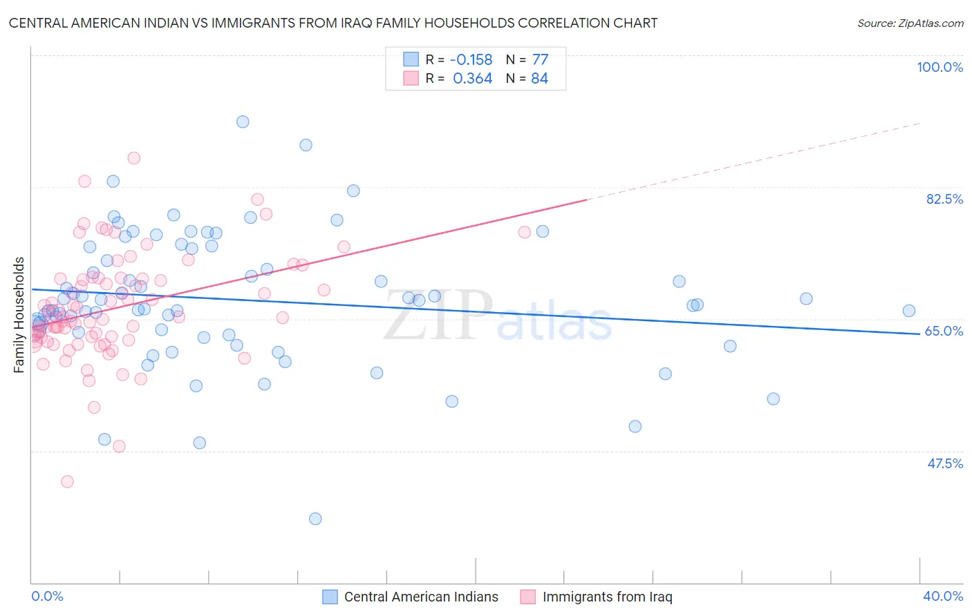 Central American Indian vs Immigrants from Iraq Family Households