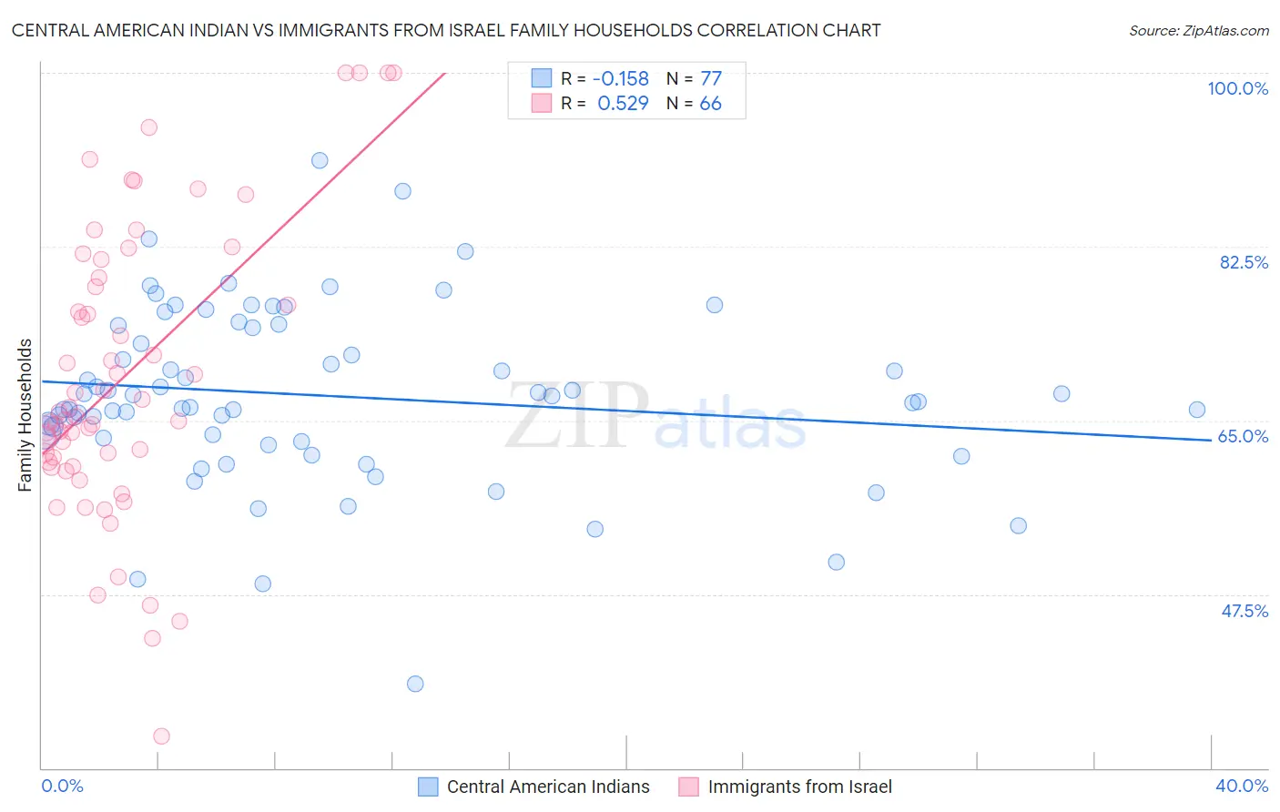 Central American Indian vs Immigrants from Israel Family Households