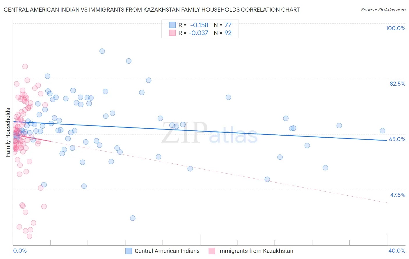 Central American Indian vs Immigrants from Kazakhstan Family Households