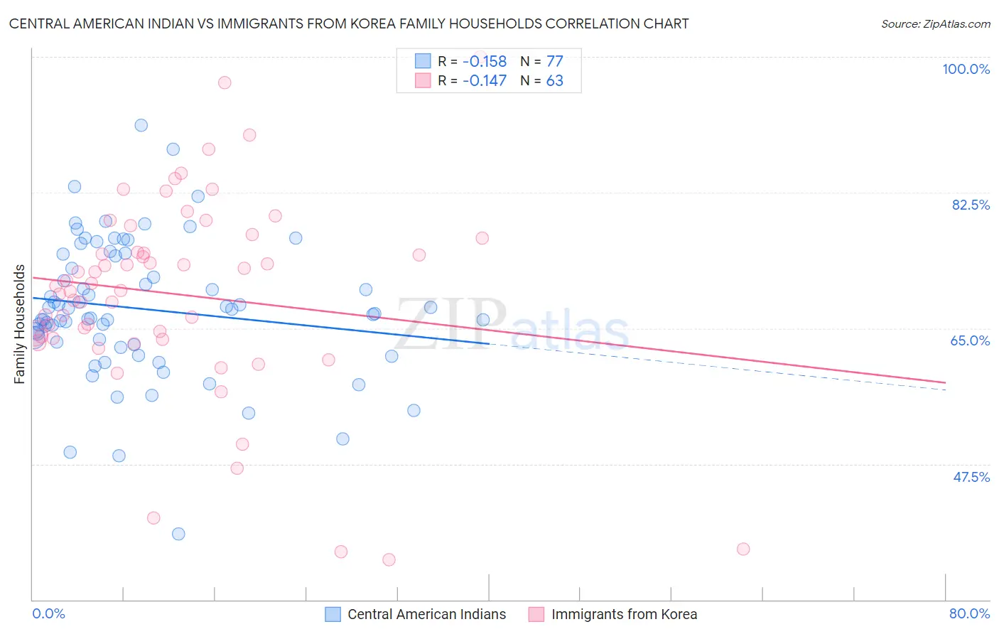 Central American Indian vs Immigrants from Korea Family Households