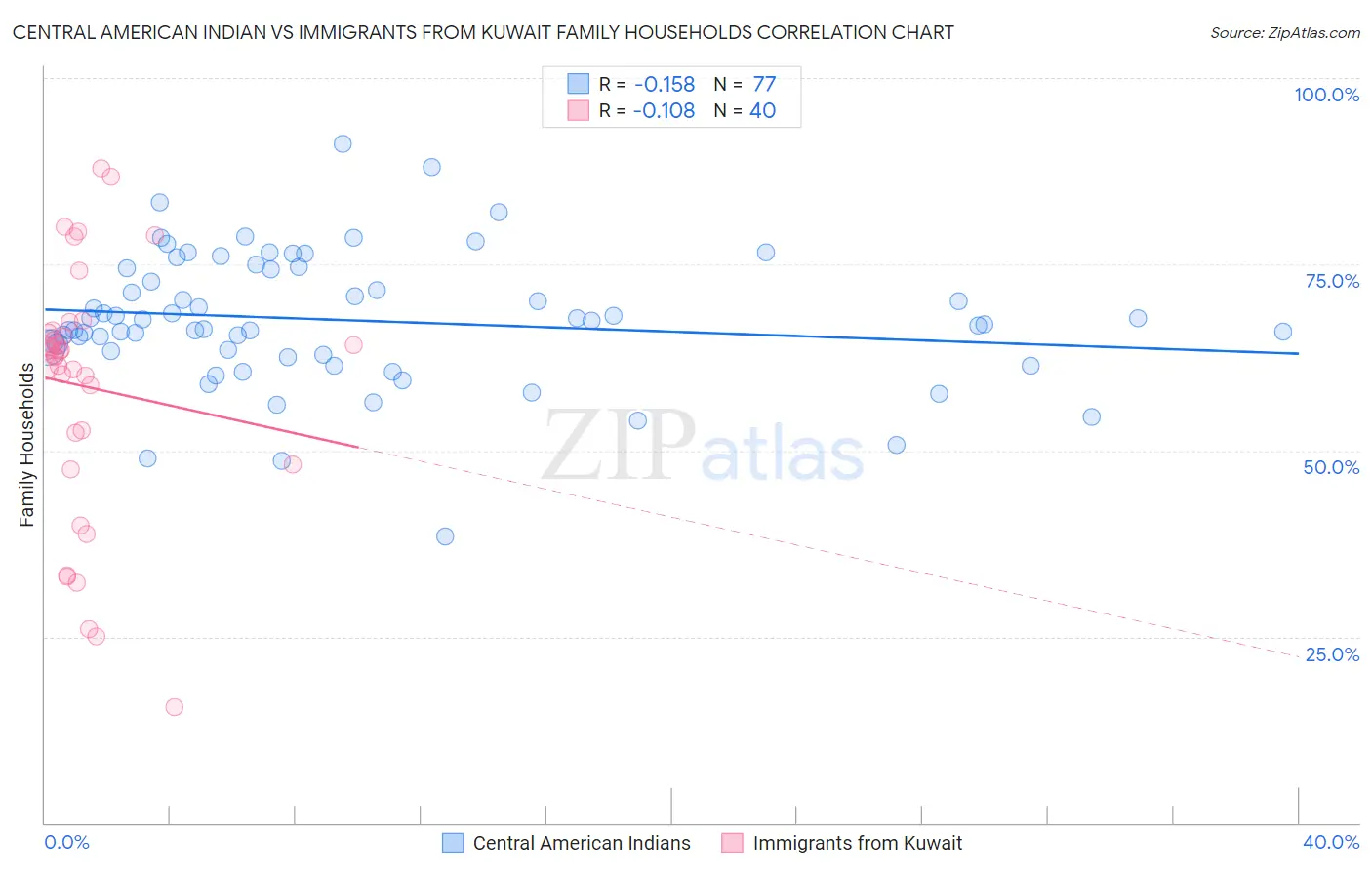 Central American Indian vs Immigrants from Kuwait Family Households