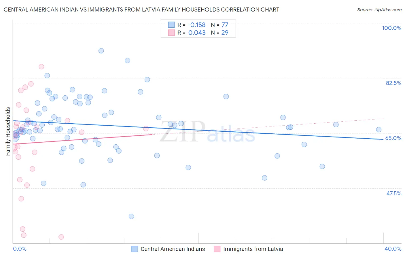 Central American Indian vs Immigrants from Latvia Family Households