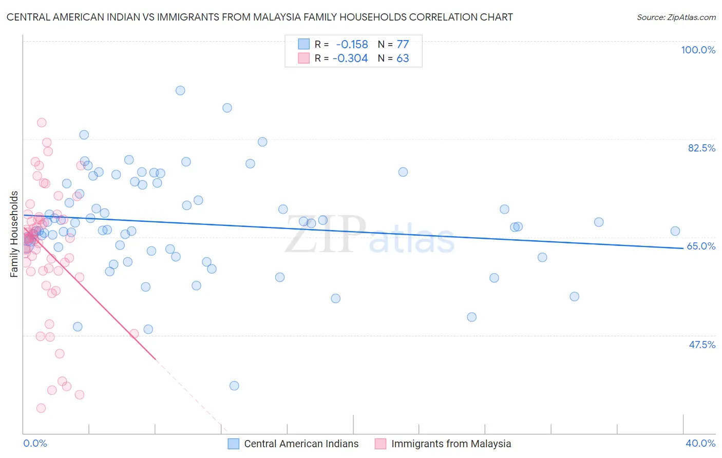 Central American Indian vs Immigrants from Malaysia Family Households