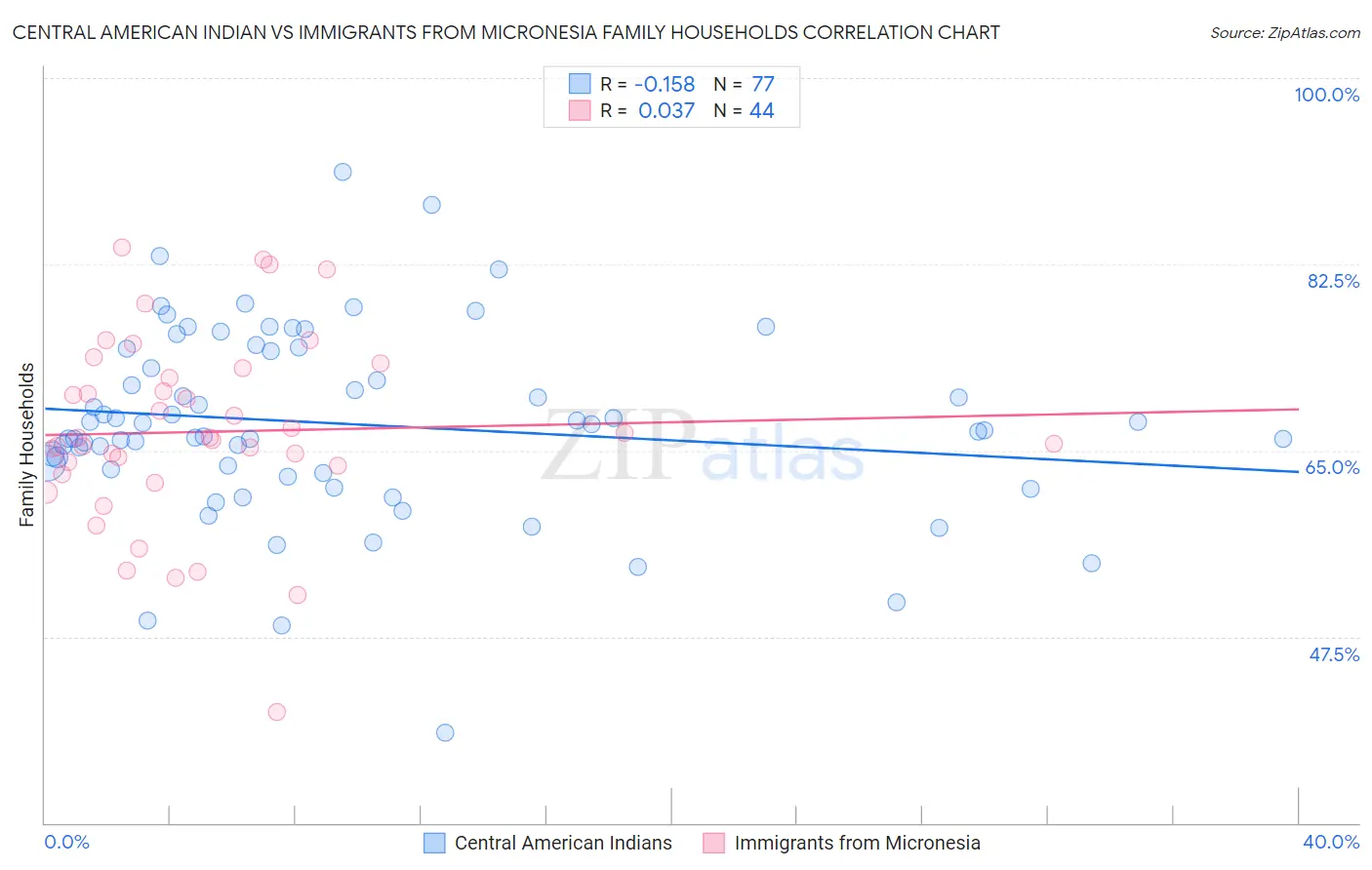 Central American Indian vs Immigrants from Micronesia Family Households