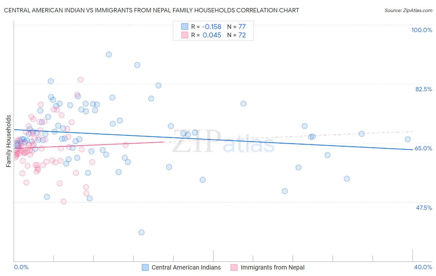 Central American Indian vs Immigrants from Nepal Family Households