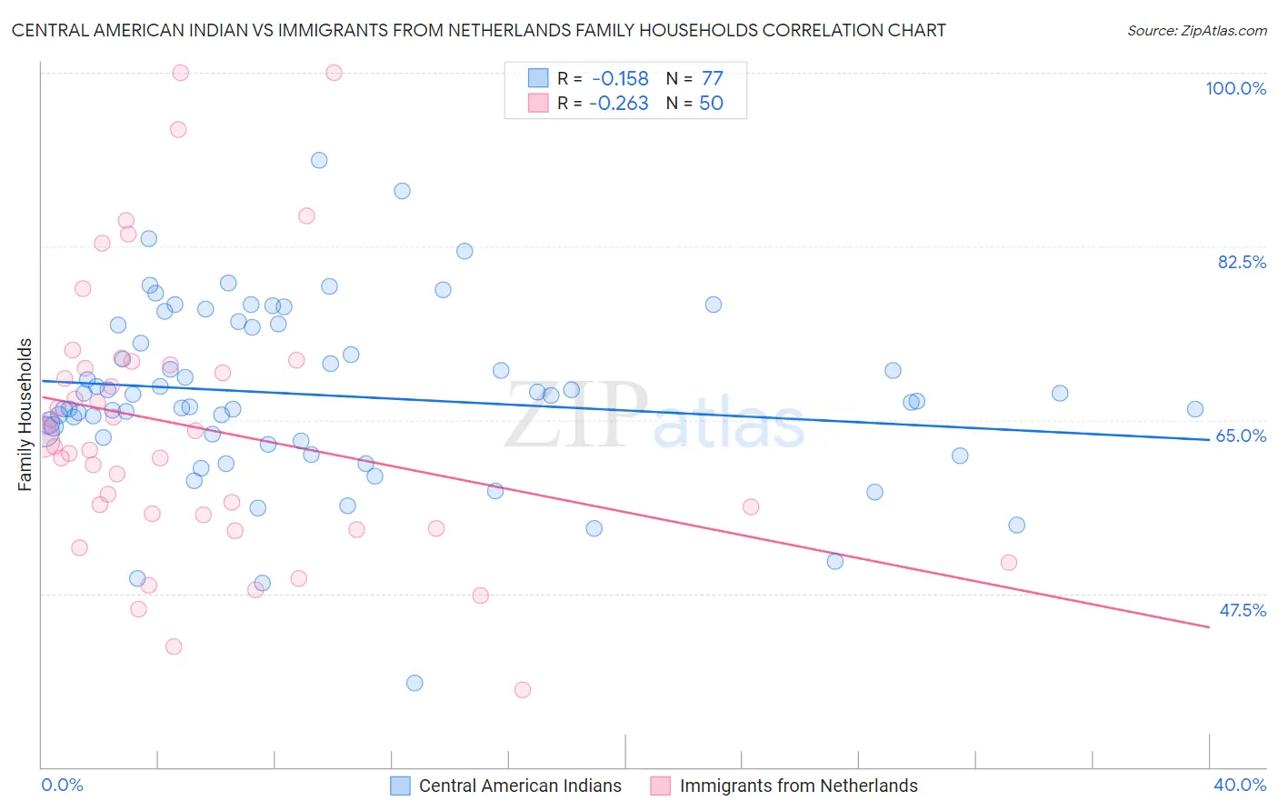 Central American Indian vs Immigrants from Netherlands Family Households