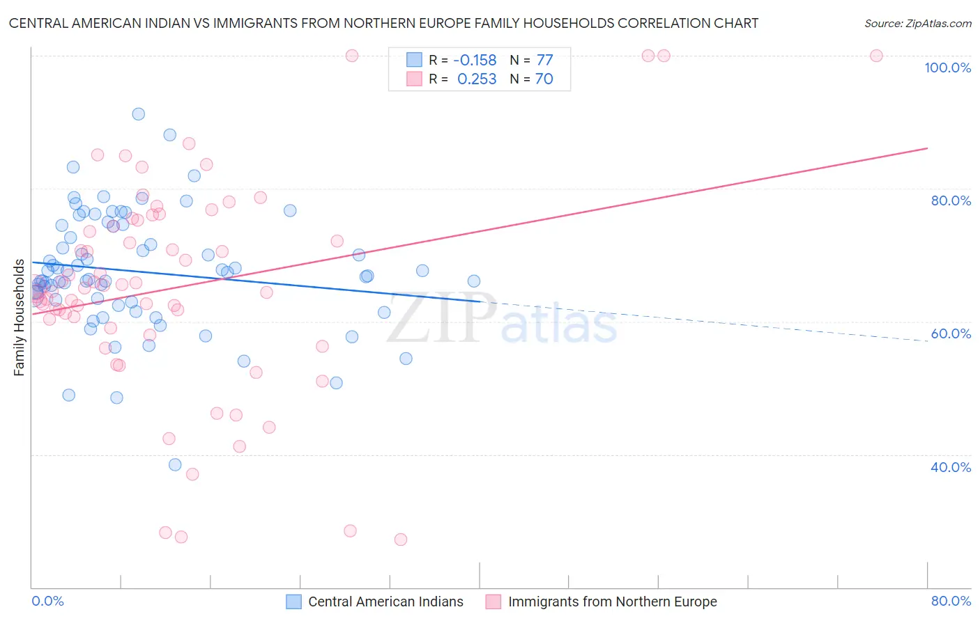 Central American Indian vs Immigrants from Northern Europe Family Households