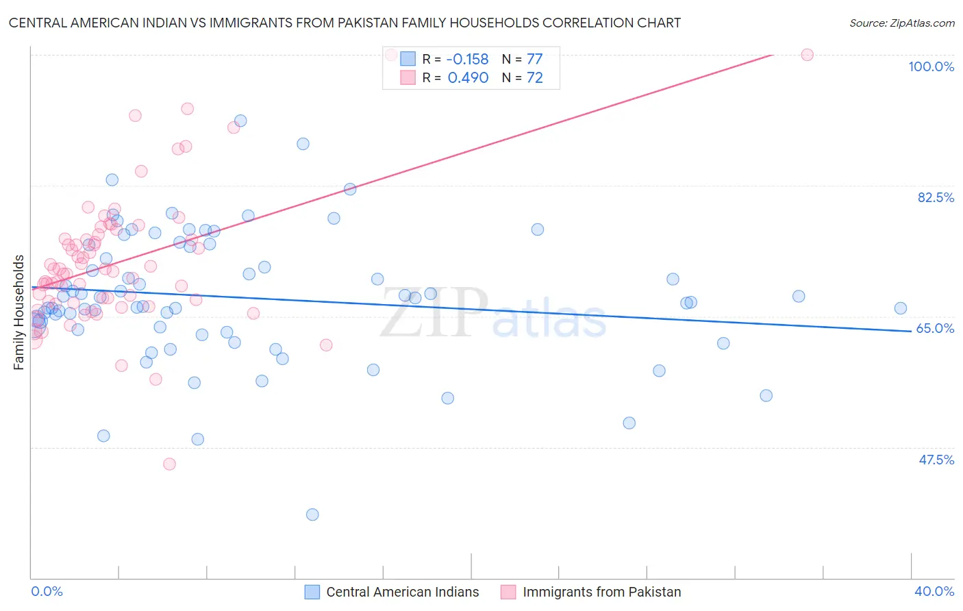 Central American Indian vs Immigrants from Pakistan Family Households