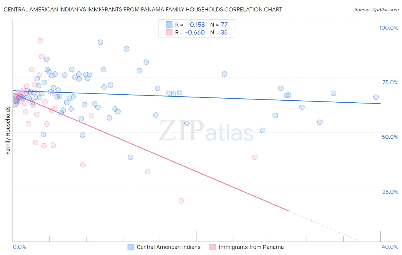 Central American Indian vs Immigrants from Panama Family Households