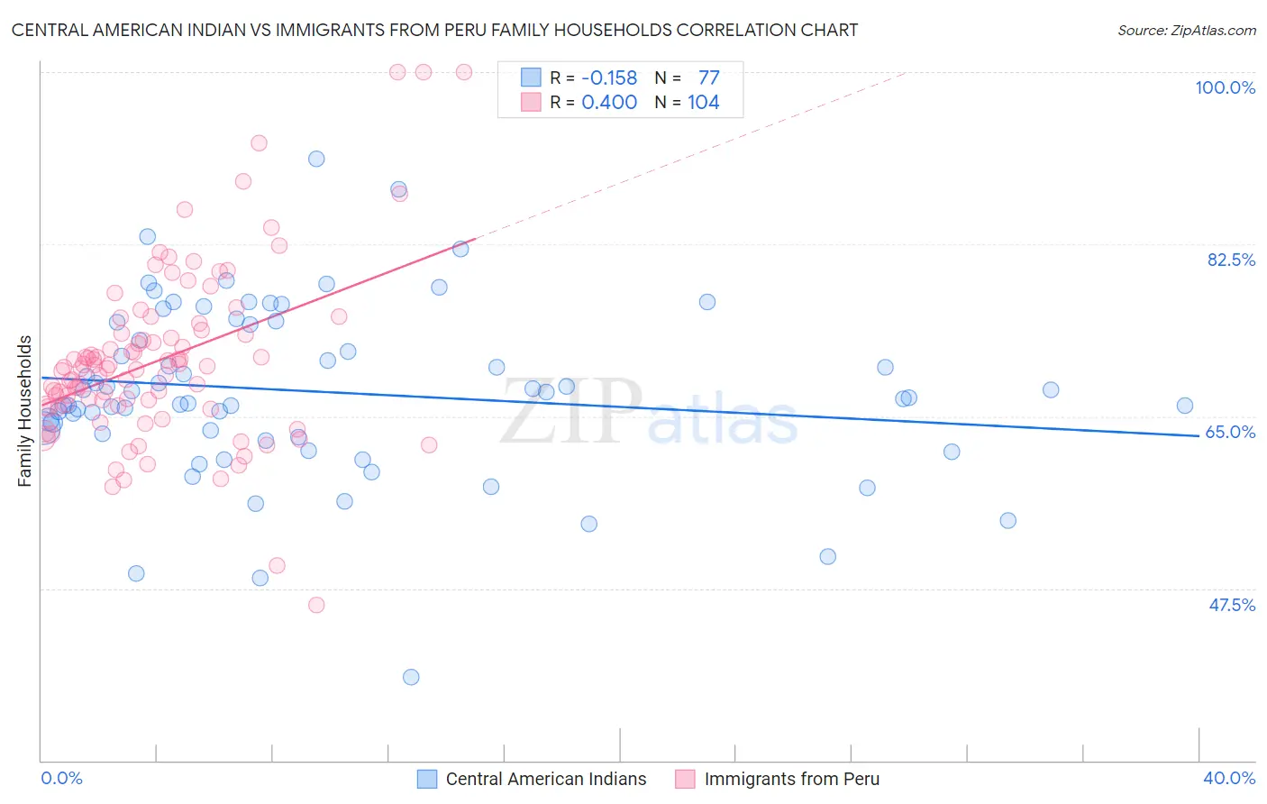 Central American Indian vs Immigrants from Peru Family Households