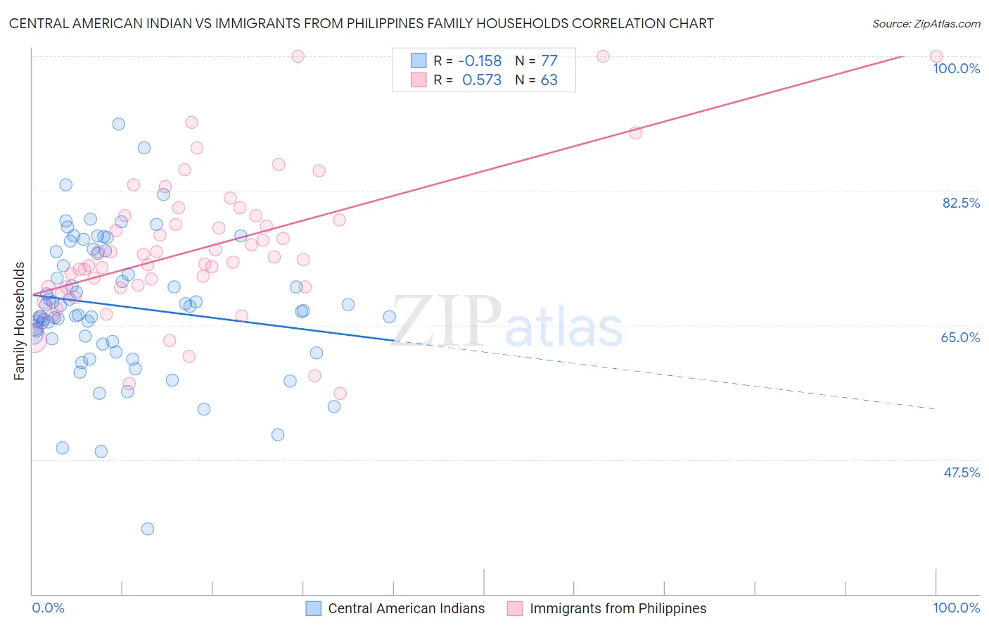 Central American Indian vs Immigrants from Philippines Family Households