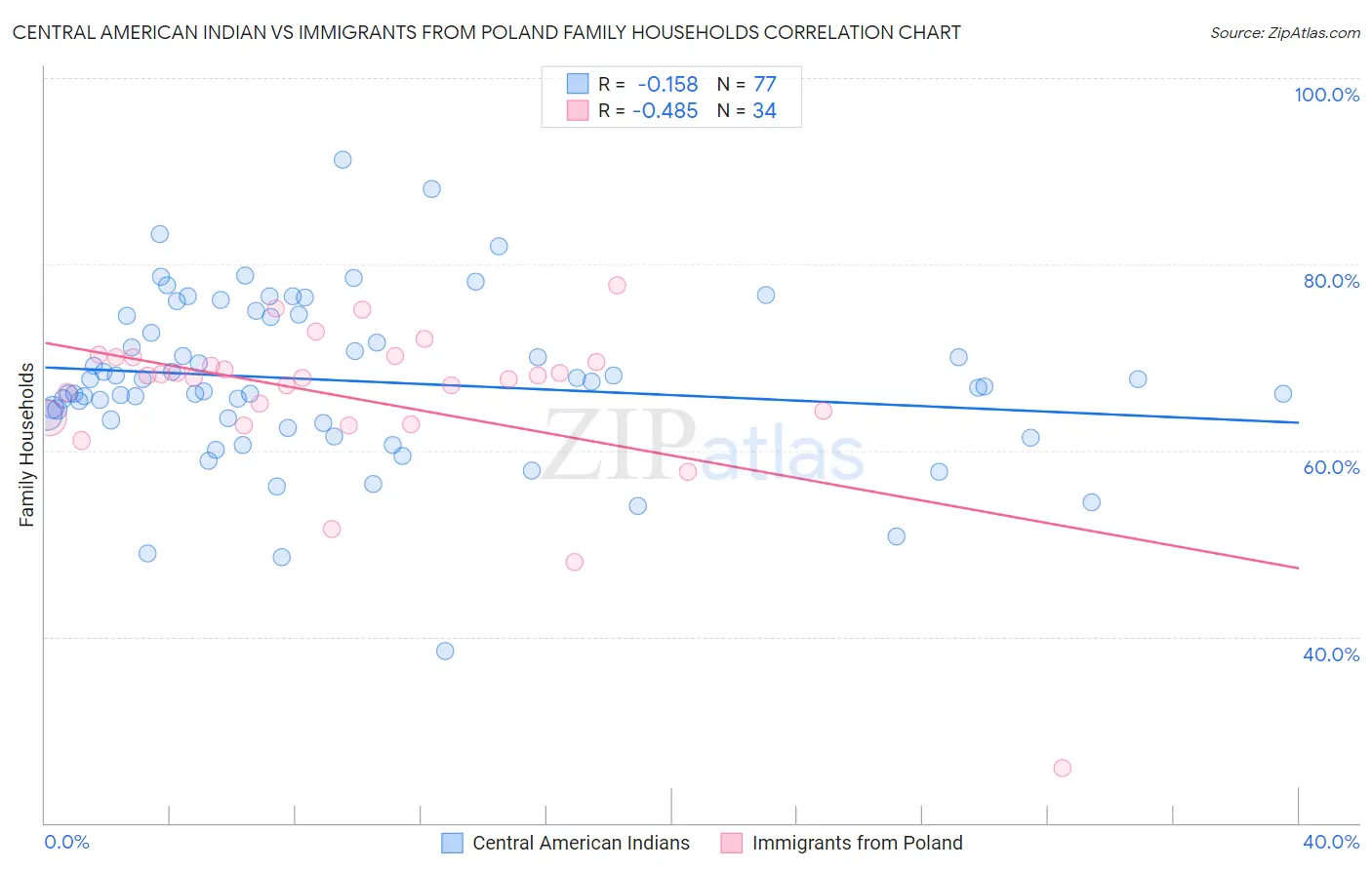 Central American Indian vs Immigrants from Poland Family Households