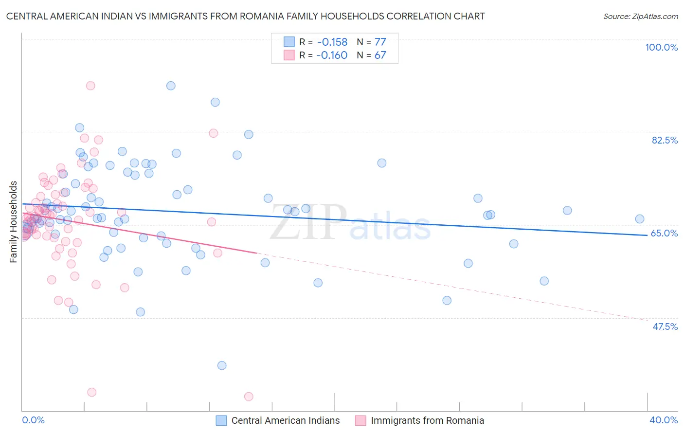 Central American Indian vs Immigrants from Romania Family Households