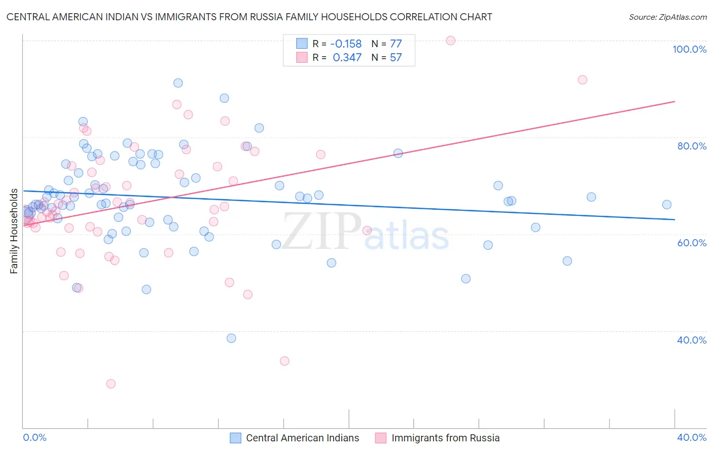 Central American Indian vs Immigrants from Russia Family Households