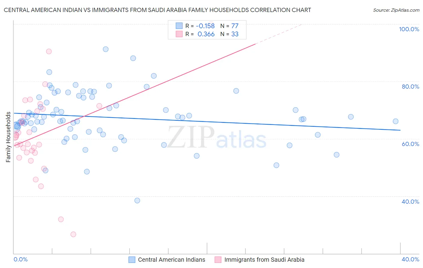 Central American Indian vs Immigrants from Saudi Arabia Family Households