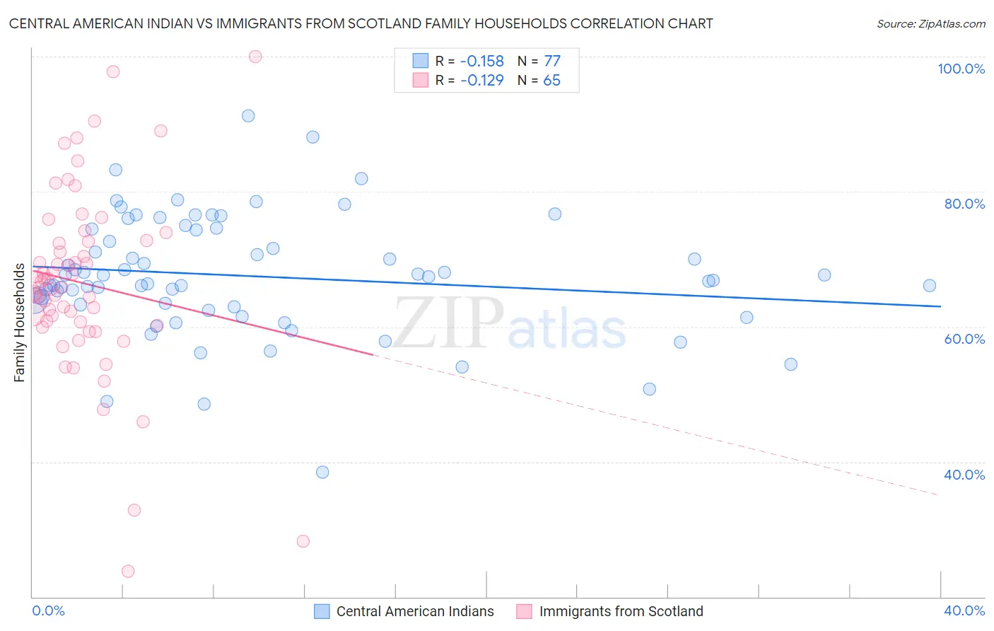 Central American Indian vs Immigrants from Scotland Family Households