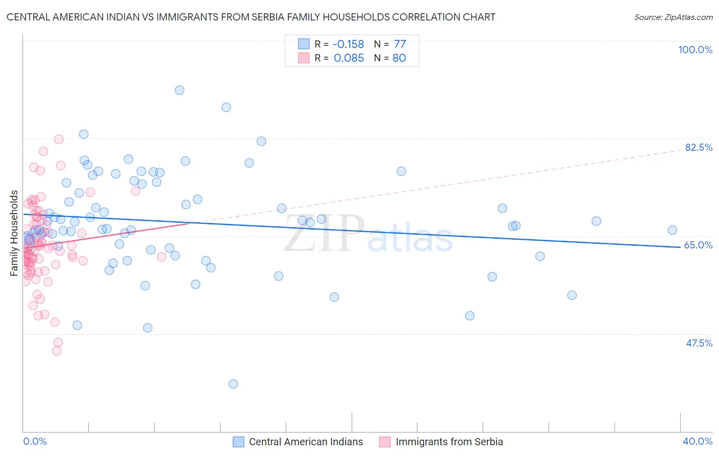 Central American Indian vs Immigrants from Serbia Family Households