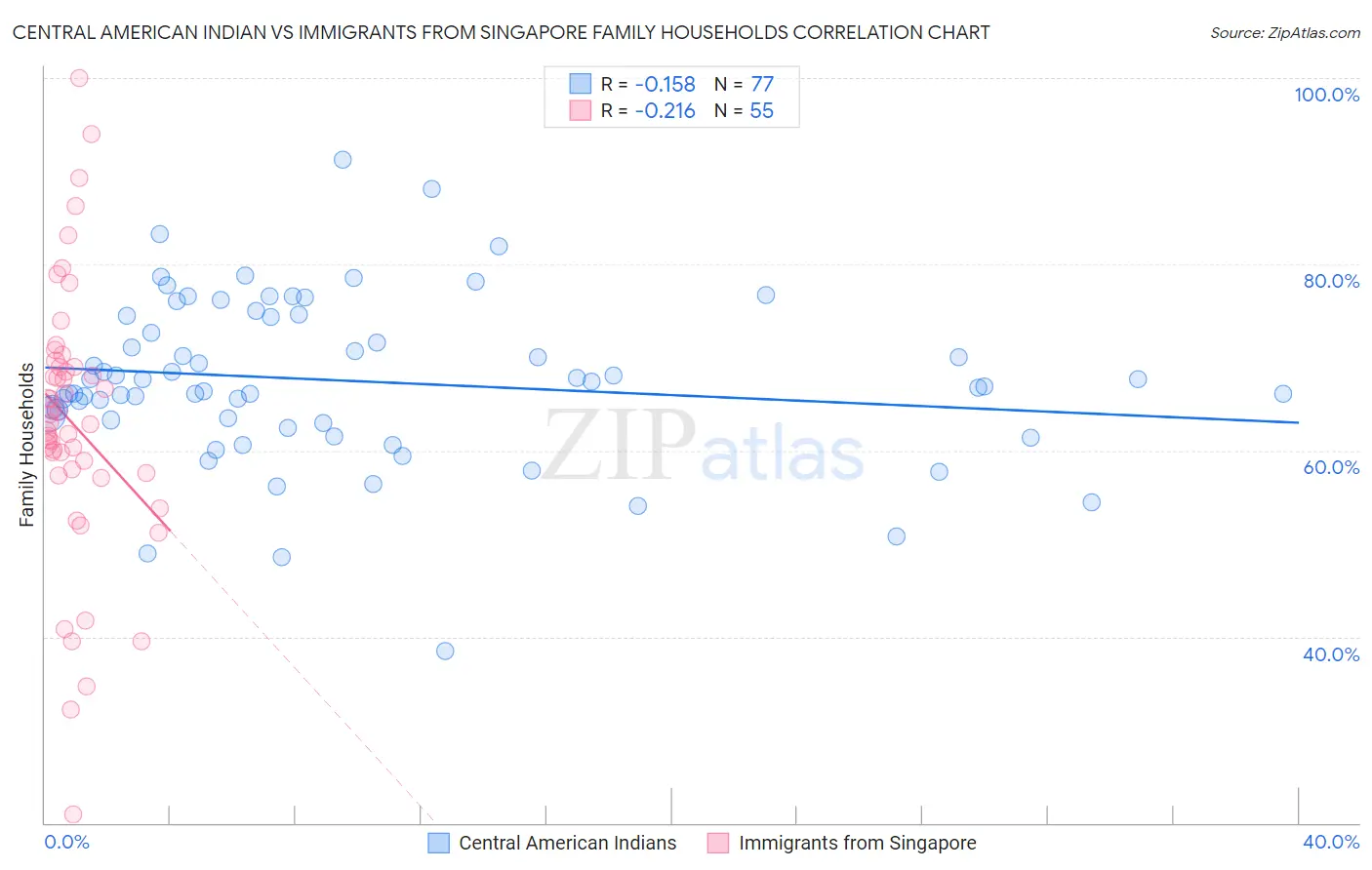 Central American Indian vs Immigrants from Singapore Family Households