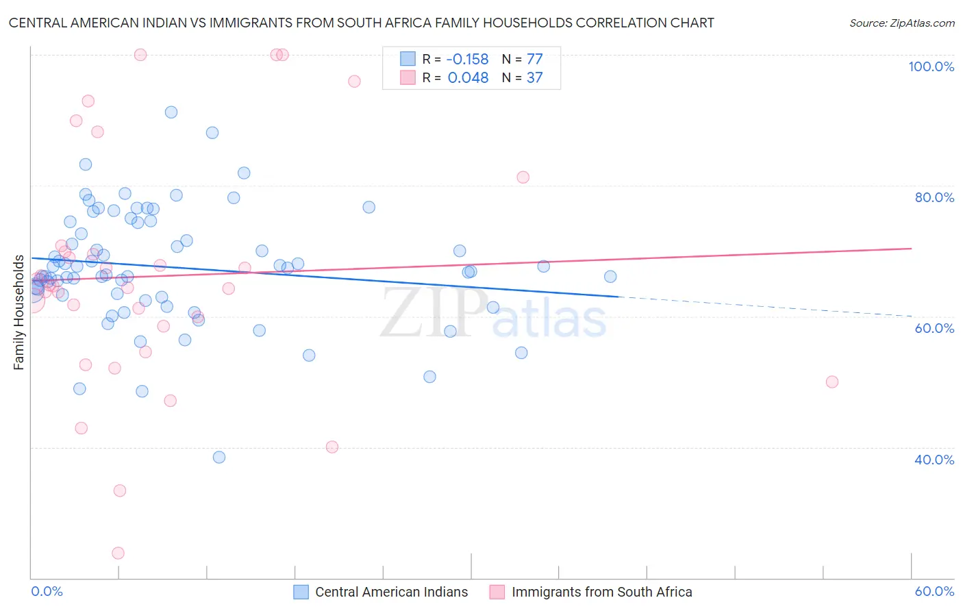 Central American Indian vs Immigrants from South Africa Family Households