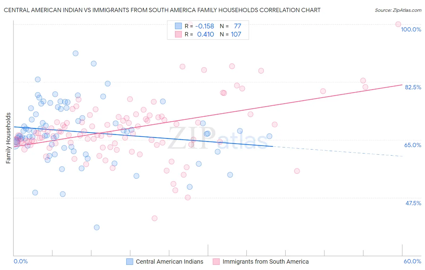 Central American Indian vs Immigrants from South America Family Households