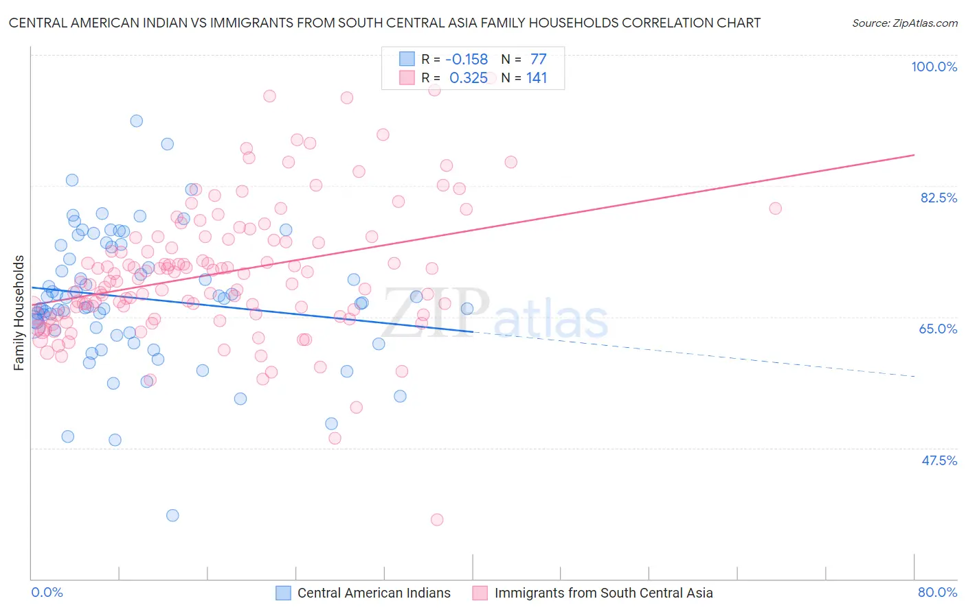 Central American Indian vs Immigrants from South Central Asia Family Households