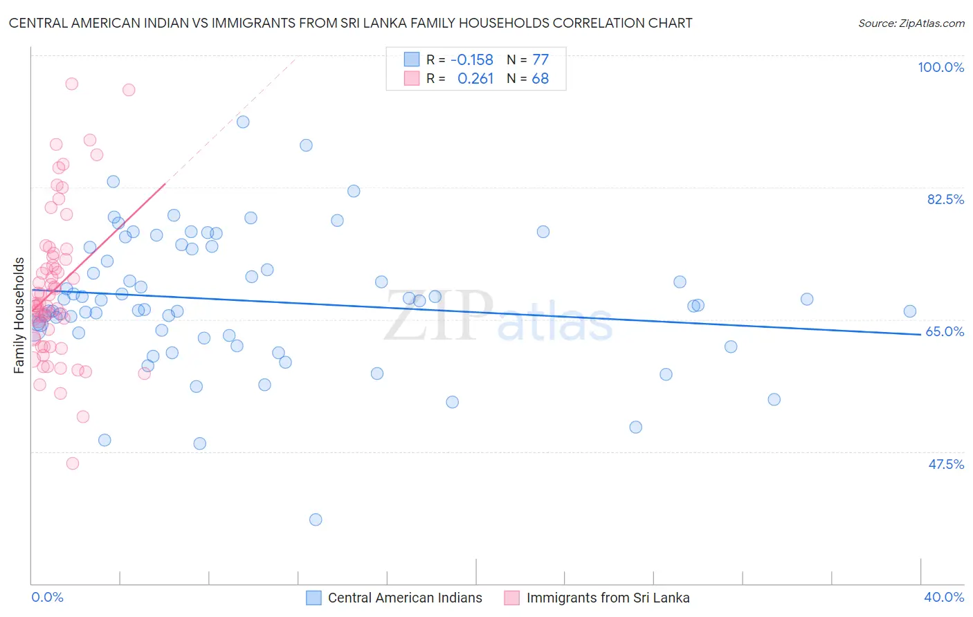 Central American Indian vs Immigrants from Sri Lanka Family Households