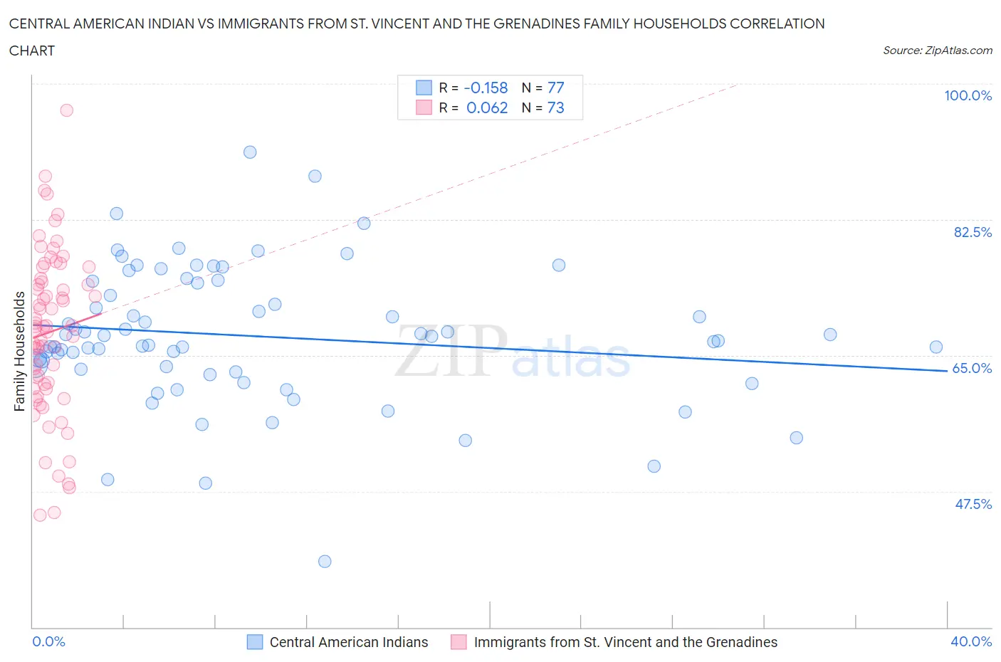 Central American Indian vs Immigrants from St. Vincent and the Grenadines Family Households