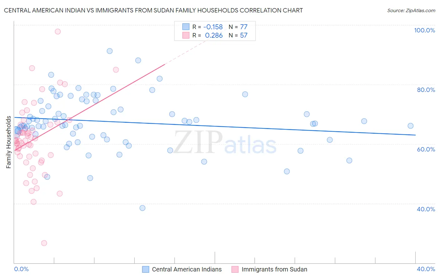 Central American Indian vs Immigrants from Sudan Family Households