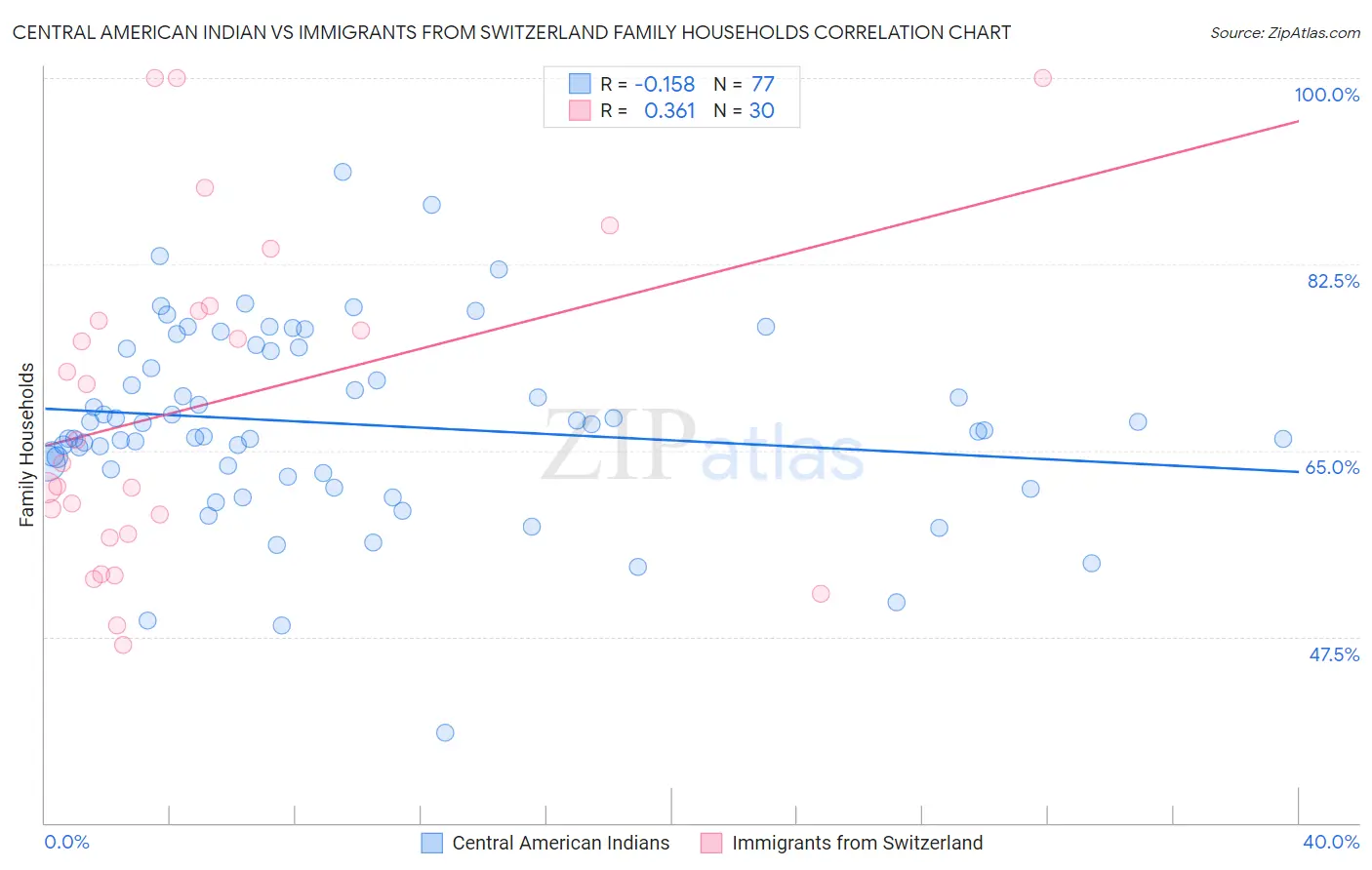 Central American Indian vs Immigrants from Switzerland Family Households