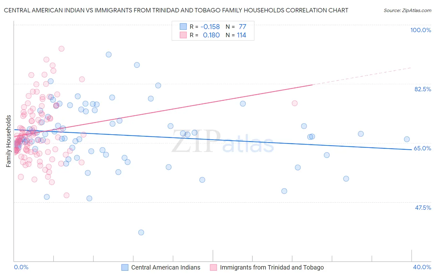 Central American Indian vs Immigrants from Trinidad and Tobago Family Households