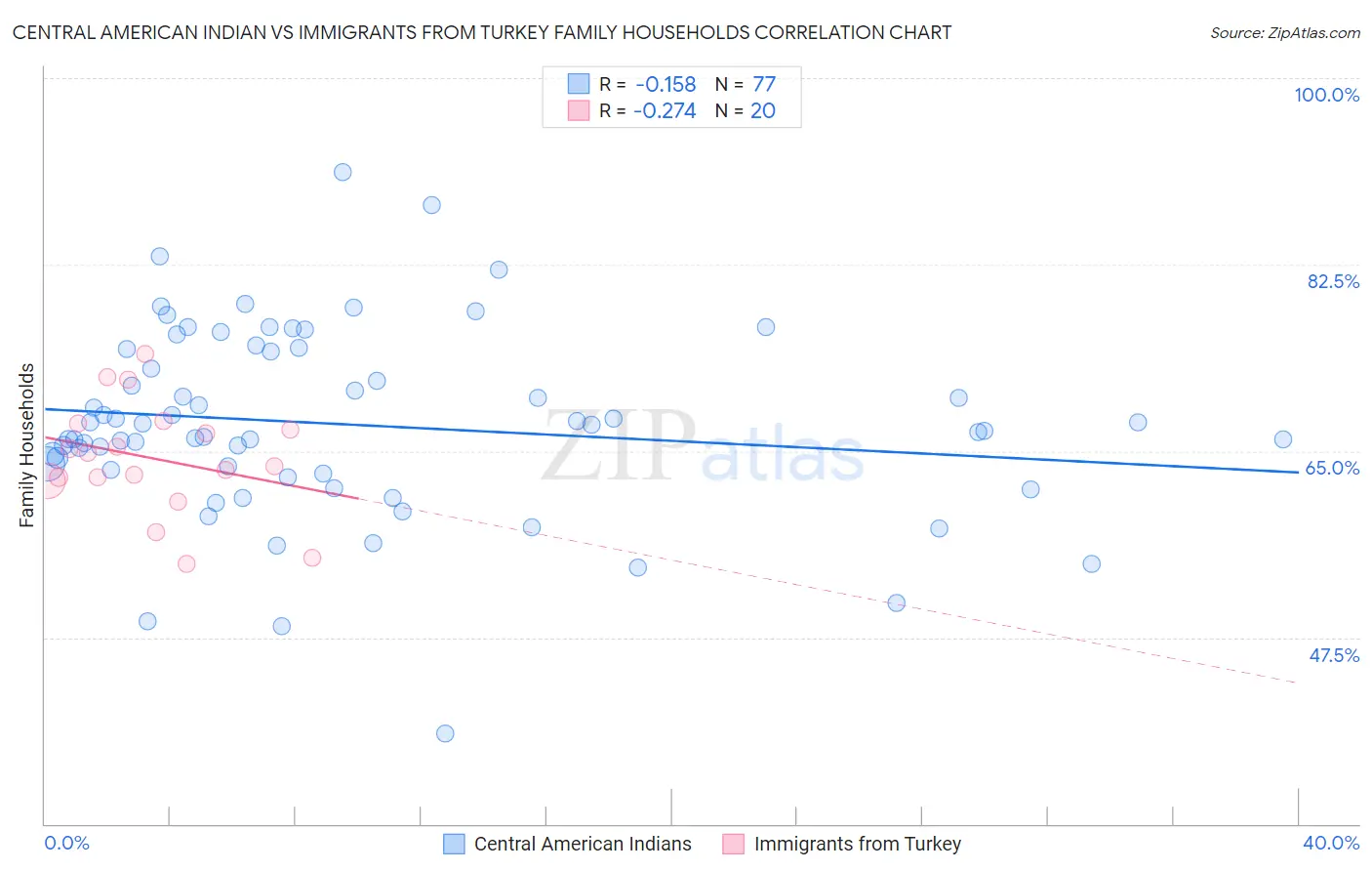 Central American Indian vs Immigrants from Turkey Family Households