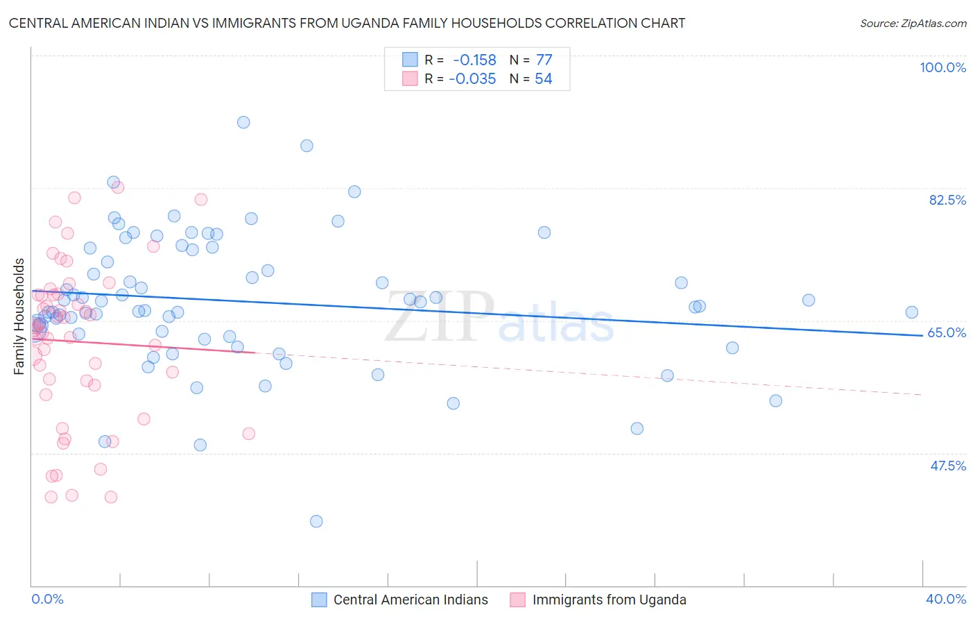 Central American Indian vs Immigrants from Uganda Family Households