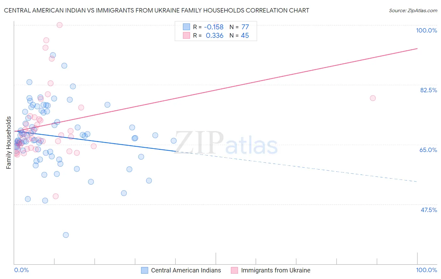 Central American Indian vs Immigrants from Ukraine Family Households