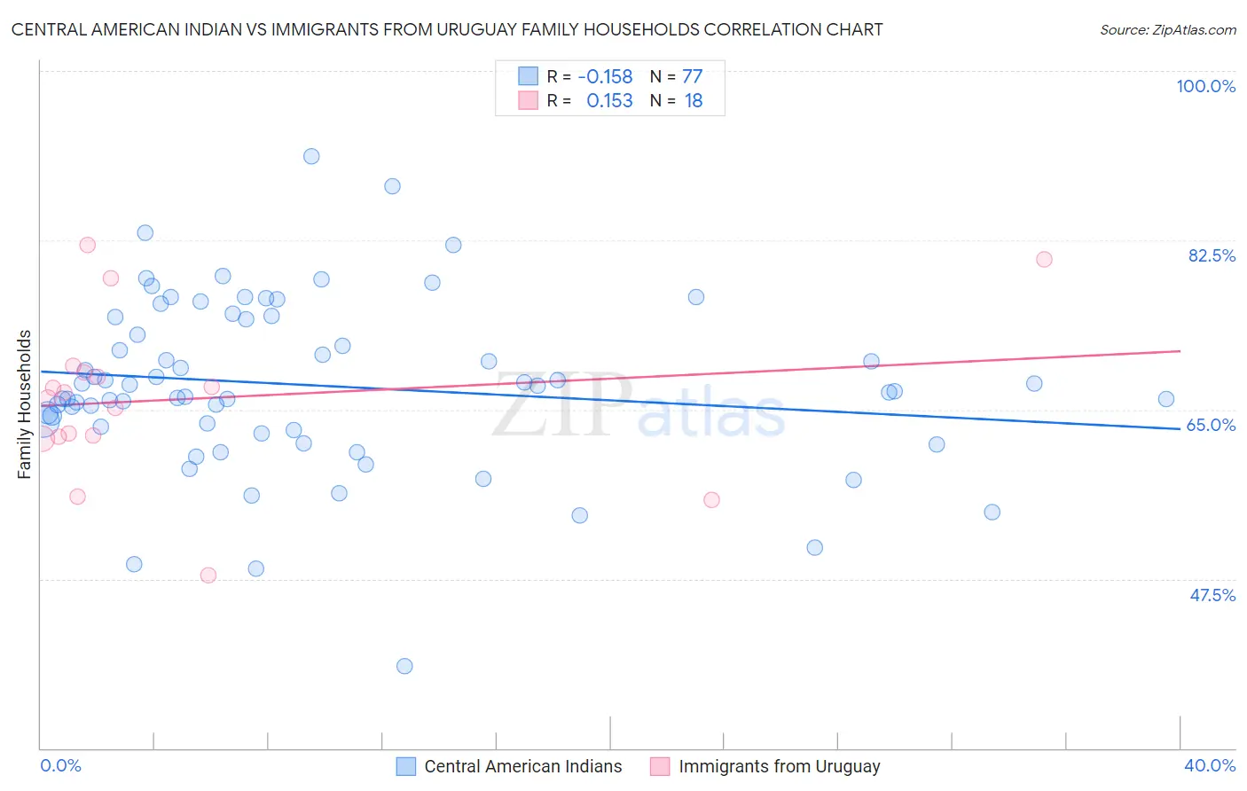 Central American Indian vs Immigrants from Uruguay Family Households