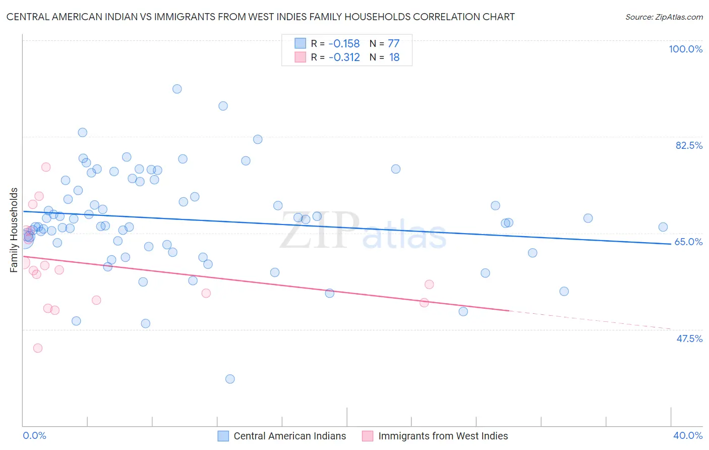 Central American Indian vs Immigrants from West Indies Family Households