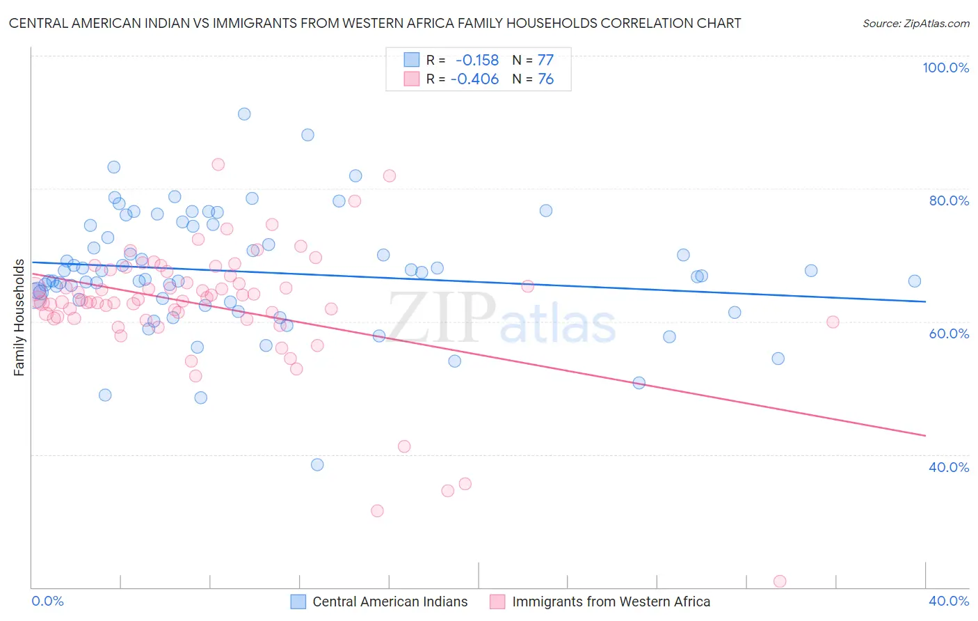 Central American Indian vs Immigrants from Western Africa Family Households