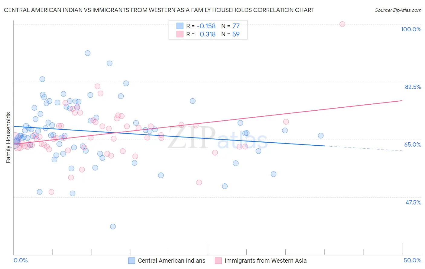 Central American Indian vs Immigrants from Western Asia Family Households