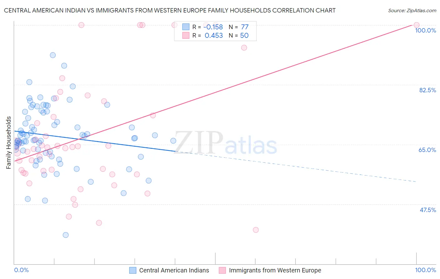 Central American Indian vs Immigrants from Western Europe Family Households